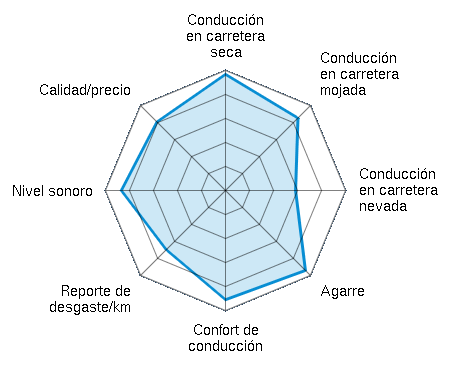 Conducción en carretera seca 4.89/5 | Conducción en carretera mojada 4.30/5 | Conducción en carretera nevada 2.96/5 | Agarre 4.75/5 | Confort de conducción 4.59/5 | Reporte de desgaste/km 3.55/5 | Nivel sonoro 4.37/5 | Calidad/precio 4.07/5