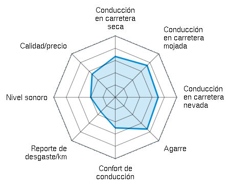 Conducción en carretera seca 2.50/5 | Conducción en carretera mojada 3.00/5 | Conducción en carretera nevada 3.50/5 | Agarre 3.00/5 | Confort de conducción 3.00/5 | Reporte de desgaste/km 2.00/5 | Nivel sonoro 2.00/5 | Calidad/precio 2.50/5
