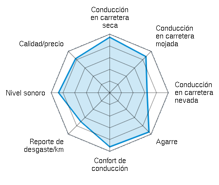 Conducción en carretera seca 4.86/5 | Conducción en carretera mojada 4.43/5 | Conducción en carretera nevada 3.50/5 | Agarre 4.86/5 | Confort de conducción 4.86/5 | Reporte de desgaste/km 3.71/5 | Nivel sonoro 4.43/5 | Calidad/precio 4.29/5