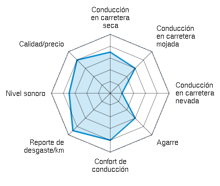 Conducción en carretera seca 2.00/5 | Conducción en carretera mojada 1.00/5 | Conducción en carretera nevada 1.00/5 | Agarre 1.00/5 | Confort de conducción 3.00/5 | Reporte de desgaste/km 4.00/5 | Nivel sonoro 2.00/5 | Calidad/precio 3.00/5