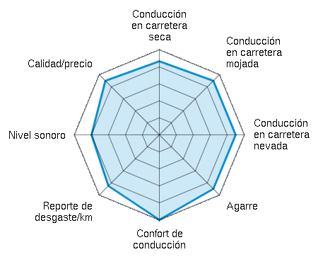 Conducción en carretera seca 4.33/5 | Conducción en carretera mojada 4.50/5 | Conducción en carretera nevada 4.50/5 | Agarre 4.50/5 | Confort de conducción 5.00/5 | Reporte de desgaste/km 4.25/5 | Nivel sonoro 4.00/5 | Calidad/precio 4.50/5