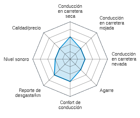 Conducción en carretera seca 3.00/5 | Conducción en carretera mojada 2.00/5 | Conducción en carretera nevada 2.00/5 | Agarre 2.00/5 | Confort de conducción 3.00/5 | Reporte de desgaste/km 3.00/5 | Nivel sonoro 2.00/5 | Calidad/precio 2.00/5