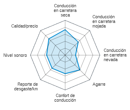 Conducción en carretera seca 3.50/5 | Conducción en carretera mojada 2.50/5 | Conducción en carretera nevada 1.00/5 | Agarre 3.00/5 | Confort de conducción 2.50/5 | Reporte de desgaste/km 2.50/5 | Nivel sonoro 2.50/5 | Calidad/precio 3.00/5
