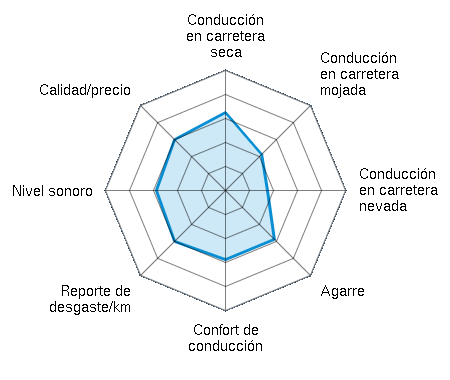 Conducción en carretera seca 2.80/5 | Conducción en carretera mojada 1.80/5 | Conducción en carretera nevada 1.00/5 | Agarre 2.20/5 | Confort de conducción 2.20/5 | Reporte de desgaste/km 2.00/5 | Nivel sonoro 2.40/5 | Calidad/precio 2.40/5