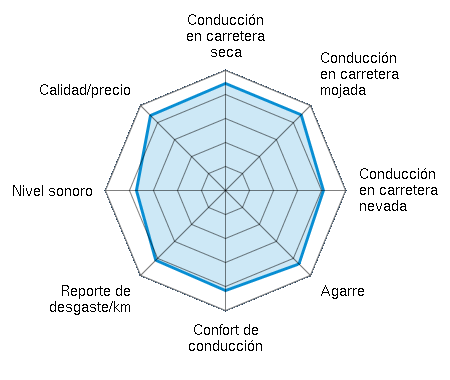 Conducción en carretera seca 4.50/5 | Conducción en carretera mojada 4.63/5 | Conducción en carretera nevada 4.33/5 | Agarre 4.38/5 | Confort de conducción 4.31/5 | Reporte de desgaste/km 4.36/5 | Nivel sonoro 3.94/5 | Calidad/precio 4.63/5