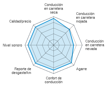 Conducción en carretera seca 4.75/5 | Conducción en carretera mojada 3.50/5 | Conducción en carretera nevada 3.50/5 | Agarre 4.25/5 | Confort de conducción 4.00/5 | Reporte de desgaste/km 4.50/5 | Nivel sonoro 4.50/5 | Calidad/precio 4.50/5