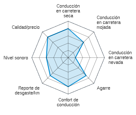 Conducción en carretera seca 4.00/5 | Conducción en carretera mojada 3.00/5 | Conducción en carretera nevada 1.00/5 | Agarre 4.00/5 | Confort de conducción 5.00/5 | Reporte de desgaste/km 4.00/5 | Nivel sonoro 3.00/5 | Calidad/precio 5.00/5