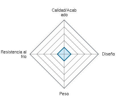 Calidad/Acabado 1/5 | Diseño 1/5 | Peso 1/5 | Resistencia al frío 1/5