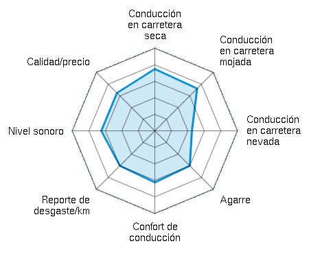 Conducción en carretera seca 3.25/5 | Conducción en carretera mojada 3.25/5 | Conducción en carretera nevada 2.00/5 | Agarre 2.25/5 | Confort de conducción 2.50/5 | Reporte de desgaste/km 2.50/5 | Nivel sonoro 3.50/5 | Calidad/precio 2.75/5