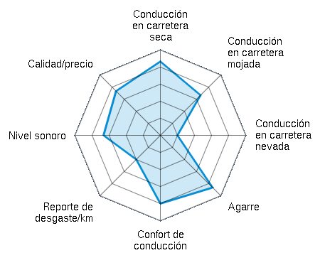 Conducción en carretera seca 4.33/5 | Conducción en carretera mojada 3.33/5 | Conducción en carretera nevada 1.00/5 | Agarre 4.33/5 | Confort de conducción 4.00/5 | Reporte de desgaste/km 2.00/5 | Nivel sonoro 3.33/5 | Calidad/precio 3.67/5