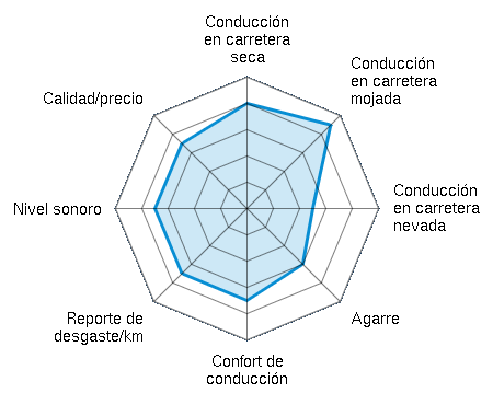 Conducción en carretera seca 4.00/5 | Conducción en carretera mojada 4.50/5 | Conducción en carretera nevada 2.50/5 | Agarre 3.00/5 | Confort de conducción 3.50/5 | Reporte de desgaste/km 3.50/5 | Nivel sonoro 3.50/5 | Calidad/precio 3.50/5