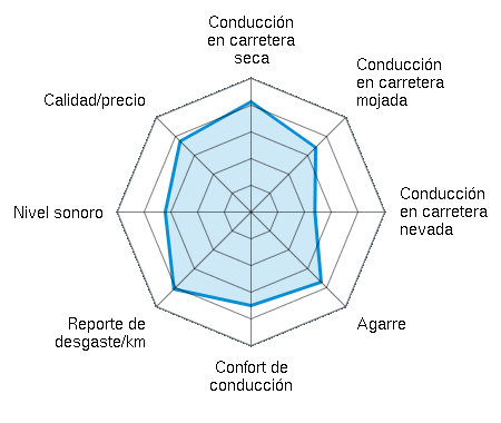 Conducción en carretera seca 4.13/5 | Conducción en carretera mojada 3.42/5 | Conducción en carretera nevada 2.39/5 | Agarre 3.71/5 | Confort de conducción 3.50/5 | Reporte de desgaste/km 4.08/5 | Nivel sonoro 3.21/5 | Calidad/precio 3.75/5
