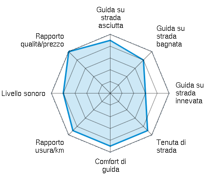 Guida su strada asciutta 4.50/5 | Guida su strada bagnata 4.00/5 | Guida su strada innevata 3.00/5 | Tenuta di strada 4.50/5 | Comfort di guida 4.50/5 | Rapporto usura/km 4.50/5 | Livello sonoro 4.00/5 | Rapporto qualità/prezzo 5.00/5