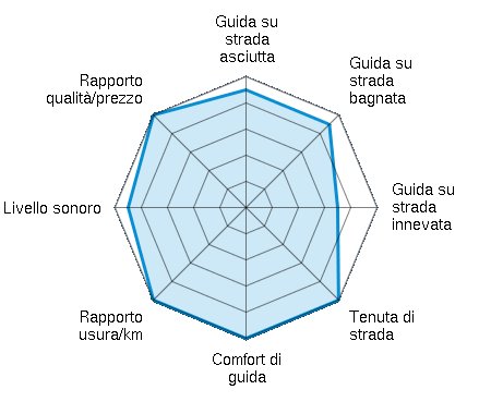 Guida su strada asciutta 4.50/5 | Guida su strada bagnata 4.50/5 | Guida su strada innevata 3.50/5 | Tenuta di strada 5.00/5 | Comfort di guida 5.00/5 | Rapporto usura/km 5.00/5 | Livello sonoro 4.50/5 | Rapporto qualità/prezzo 5.00/5