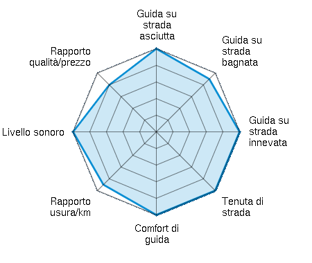 Guida su strada asciutta 5.00/5 | Guida su strada bagnata 4.50/5 | Guida su strada innevata 5.00/5 | Tenuta di strada 5.00/5 | Comfort di guida 5.00/5 | Rapporto usura/km 4.50/5 | Livello sonoro 5.00/5 | Rapporto qualità/prezzo 4.00/5