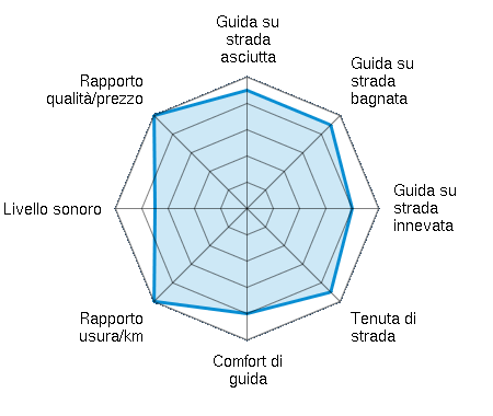 Guida su strada asciutta 4.50/5 | Guida su strada bagnata 4.50/5 | Guida su strada innevata 4.00/5 | Tenuta di strada 4.50/5 | Comfort di guida 4.00/5 | Rapporto usura/km 5.00/5 | Livello sonoro 3.50/5 | Rapporto qualità/prezzo 5.00/5