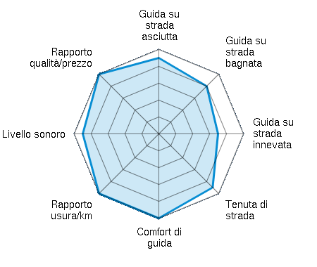 Guida su strada asciutta 4.50/5 | Guida su strada bagnata 4.00/5 | Guida su strada innevata 3.50/5 | Tenuta di strada 4.50/5 | Comfort di guida 5.00/5 | Rapporto usura/km 5.00/5 | Livello sonoro 4.50/5 | Rapporto qualità/prezzo 5.00/5