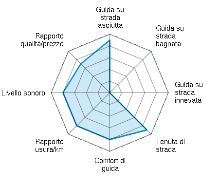 Guida su strada asciutta 4.50/5 | Guida su strada bagnata 0.00/5 | Guida su strada innevata 0.00/5 | Tenuta di strada 4.50/5 | Comfort di guida 4.00/5 | Rapporto usura/km 4.00/5 | Livello sonoro 4.00/5 | Rapporto qualità/prezzo 3.50/5