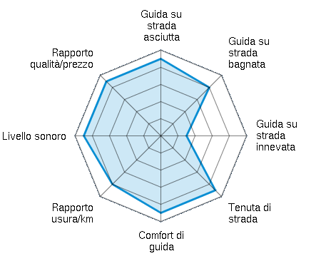 Guida su strada asciutta 4.50/5 | Guida su strada bagnata 4.00/5 | Guida su strada innevata 1.50/5 | Tenuta di strada 4.50/5 | Comfort di guida 4.50/5 | Rapporto usura/km 4.00/5 | Livello sonoro 4.50/5 | Rapporto qualità/prezzo 4.50/5