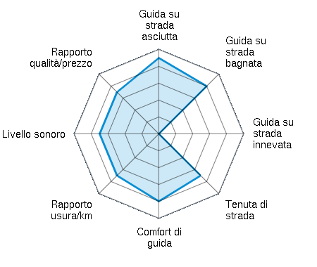 Guida su strada asciutta 4.50/5 | Guida su strada bagnata 4.00/5 | Guida su strada innevata 0.00/5 | Tenuta di strada 3.50/5 | Comfort di guida 4.00/5 | Rapporto usura/km 3.50/5 | Livello sonoro 3.50/5 | Rapporto qualità/prezzo 3.50/5