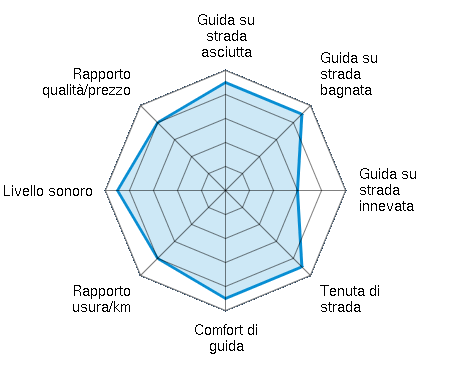 Guida su strada asciutta 4.50/5 | Guida su strada bagnata 4.50/5 | Guida su strada innevata 3.00/5 | Tenuta di strada 4.50/5 | Comfort di guida 4.50/5 | Rapporto usura/km 4.00/5 | Livello sonoro 4.50/5 | Rapporto qualità/prezzo 4.00/5
