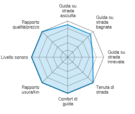 Guida su strada asciutta 4.50/5 | Guida su strada bagnata 4.50/5 | Guida su strada innevata 3.50/5 | Tenuta di strada 5.00/5 | Comfort di guida 5.00/5 | Rapporto usura/km 5.00/5 | Livello sonoro 5.00/5 | Rapporto qualità/prezzo 5.00/5