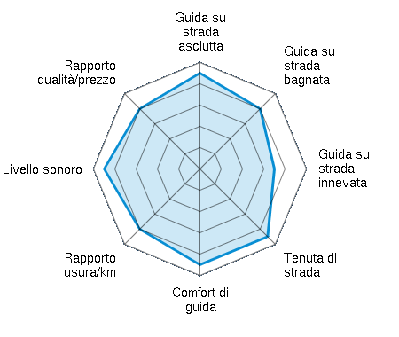 Guida su strada asciutta 4.50/5 | Guida su strada bagnata 4.00/5 | Guida su strada innevata 3.50/5 | Tenuta di strada 4.50/5 | Comfort di guida 4.50/5 | Rapporto usura/km 4.00/5 | Livello sonoro 4.50/5 | Rapporto qualità/prezzo 4.00/5