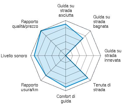 Guida su strada asciutta 4.50/5 | Guida su strada bagnata 3.50/5 | Guida su strada innevata 0.00/5 | Tenuta di strada 4.50/5 | Comfort di guida 4.50/5 | Rapporto usura/km 4.00/5 | Livello sonoro 4.50/5 | Rapporto qualità/prezzo 5.00/5