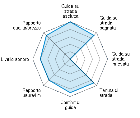 Guida su strada asciutta 5.00/5 | Guida su strada bagnata 4.50/5 | Guida su strada innevata 0.00/5 | Tenuta di strada 4.50/5 | Comfort di guida 4.50/5 | Rapporto usura/km 4.00/5 | Livello sonoro 4.00/5 | Rapporto qualità/prezzo 4.50/5