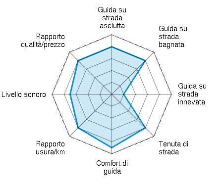 Guida su strada asciutta 4.00/5 | Guida su strada bagnata 4.00/5 | Guida su strada innevata 1.00/5 | Tenuta di strada 4.00/5 | Comfort di guida 4.50/5 | Rapporto usura/km 4.00/5 | Livello sonoro 3.50/5 | Rapporto qualità/prezzo 4.00/5