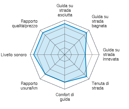 Guida su strada asciutta 4.50/5 | Guida su strada bagnata 4.50/5 | Guida su strada innevata 3.00/5 | Tenuta di strada 4.50/5 | Comfort di guida 4.00/5 | Rapporto usura/km 4.00/5 | Livello sonoro 4.50/5 | Rapporto qualità/prezzo 4.50/5
