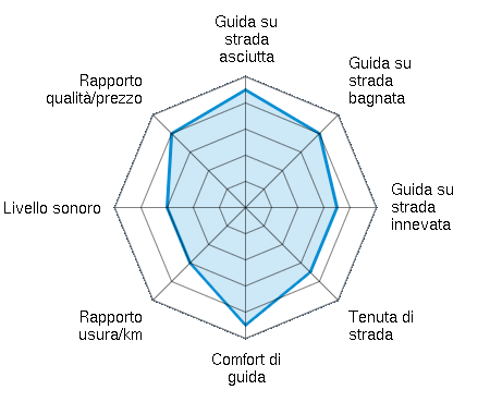 Guida su strada asciutta 4.50/5 | Guida su strada bagnata 4.00/5 | Guida su strada innevata 3.50/5 | Tenuta di strada 3.50/5 | Comfort di guida 4.50/5 | Rapporto usura/km 3.00/5 | Livello sonoro 3.00/5 | Rapporto qualità/prezzo 4.00/5