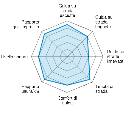 Guida su strada asciutta 4.50/5 | Guida su strada bagnata 4.00/5 | Guida su strada innevata 3.00/5 | Tenuta di strada 4.50/5 | Comfort di guida 4.00/5 | Rapporto usura/km 4.50/5 | Livello sonoro 4.00/5 | Rapporto qualità/prezzo 4.50/5