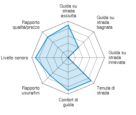 Guida su strada asciutta 4.50/5 | Guida su strada bagnata 2.00/5 | Guida su strada innevata 0.00/5 | Tenuta di strada 4.50/5 | Comfort di guida 4.50/5 | Rapporto usura/km 3.50/5 | Livello sonoro 4.50/5 | Rapporto qualità/prezzo 4.00/5