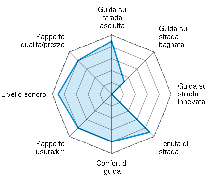 Guida su strada asciutta 4.50/5 | Guida su strada bagnata 1.50/5 | Guida su strada innevata 0.00/5 | Tenuta di strada 4.50/5 | Comfort di guida 4.00/5 | Rapporto usura/km 4.00/5 | Livello sonoro 4.50/5 | Rapporto qualità/prezzo 4.00/5