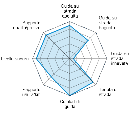 Guida su strada asciutta 4.50/5 | Guida su strada bagnata 3.50/5 | Guida su strada innevata 0.50/5 | Tenuta di strada 4.50/5 | Comfort di guida 5.00/5 | Rapporto usura/km 3.50/5 | Livello sonoro 4.50/5 | Rapporto qualità/prezzo 4.50/5