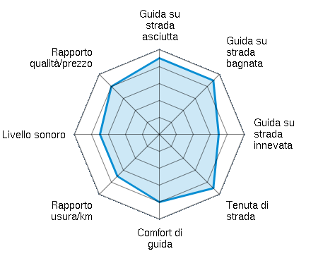 Guida su strada asciutta 4.50/5 | Guida su strada bagnata 4.50/5 | Guida su strada innevata 3.50/5 | Tenuta di strada 4.50/5 | Comfort di guida 4.00/5 | Rapporto usura/km 3.50/5 | Livello sonoro 3.50/5 | Rapporto qualità/prezzo 4.00/5