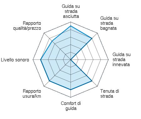 Guida su strada asciutta 4.50/5 | Guida su strada bagnata 4.00/5 | Guida su strada innevata 0.00/5 | Tenuta di strada 4.00/5 | Comfort di guida 4.00/5 | Rapporto usura/km 4.00/5 | Livello sonoro 4.00/5 | Rapporto qualità/prezzo 3.50/5