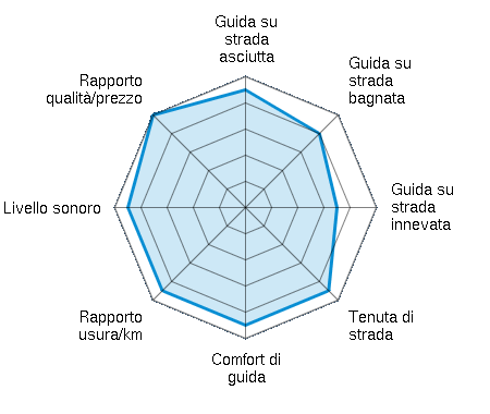 Guida su strada asciutta 4.50/5 | Guida su strada bagnata 4.00/5 | Guida su strada innevata 3.50/5 | Tenuta di strada 4.50/5 | Comfort di guida 4.50/5 | Rapporto usura/km 4.50/5 | Livello sonoro 4.50/5 | Rapporto qualità/prezzo 5.00/5