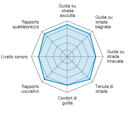 Guida su strada asciutta 4.50/5 | Guida su strada bagnata 4.50/5 | Guida su strada innevata 4.00/5 | Tenuta di strada 4.50/5 | Comfort di guida 4.00/5 | Rapporto usura/km 4.50/5 | Livello sonoro 4.00/5 | Rapporto qualità/prezzo 4.50/5