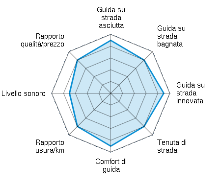 Guida su strada asciutta 4.50/5 | Guida su strada bagnata 4.00/5 | Guida su strada innevata 4.50/5 | Tenuta di strada 4.00/5 | Comfort di guida 4.50/5 | Rapporto usura/km 4.00/5 | Livello sonoro 3.50/5 | Rapporto qualità/prezzo 4.00/5