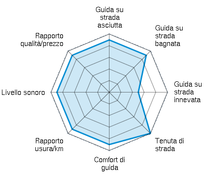 Guida su strada asciutta 4.50/5 | Guida su strada bagnata 4.50/5 | Guida su strada innevata 2.50/5 | Tenuta di strada 5.00/5 | Comfort di guida 4.50/5 | Rapporto usura/km 4.50/5 | Livello sonoro 4.50/5 | Rapporto qualità/prezzo 4.50/5