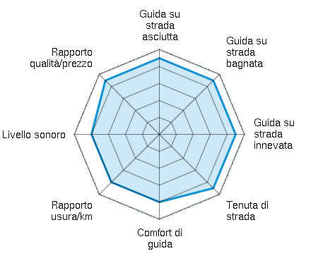 Guida su strada asciutta 4.50/5 | Guida su strada bagnata 4.50/5 | Guida su strada innevata 4.50/5 | Tenuta di strada 4.50/5 | Comfort di guida 4.00/5 | Rapporto usura/km 4.00/5 | Livello sonoro 4.00/5 | Rapporto qualità/prezzo 4.50/5
