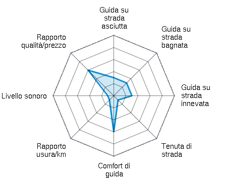 Guida su strada asciutta 1.50/5 | Guida su strada bagnata 1.50/5 | Guida su strada innevata 1.50/5 | Tenuta di strada 0.50/5 | Comfort di guida 3.00/5 | Rapporto usura/km 0.50/5 | Livello sonoro 0.50/5 | Rapporto qualità/prezzo 3.00/5