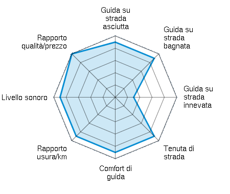 Guida su strada asciutta 4.50/5 | Guida su strada bagnata 4.50/5 | Guida su strada innevata 1.50/5 | Tenuta di strada 4.50/5 | Comfort di guida 4.50/5 | Rapporto usura/km 4.50/5 | Livello sonoro 4.50/5 | Rapporto qualità/prezzo 5.00/5