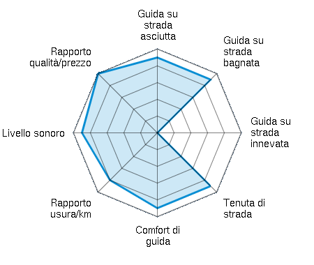 Guida su strada asciutta 4.50/5 | Guida su strada bagnata 4.50/5 | Guida su strada innevata 0.00/5 | Tenuta di strada 4.50/5 | Comfort di guida 4.50/5 | Rapporto usura/km 4.00/5 | Livello sonoro 4.50/5 | Rapporto qualità/prezzo 5.00/5