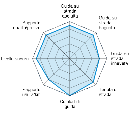 Guida su strada asciutta 4.50/5 | Guida su strada bagnata 4.50/5 | Guida su strada innevata 4.00/5 | Tenuta di strada 4.50/5 | Comfort di guida 5.00/5 | Rapporto usura/km 4.00/5 | Livello sonoro 4.50/5 | Rapporto qualità/prezzo 4.50/5