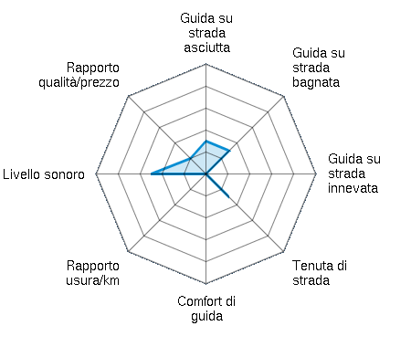 Guida su strada asciutta 1.50/5 | Guida su strada bagnata 1.50/5 | Guida su strada innevata 0.00/5 | Tenuta di strada 1.50/5 | Comfort di guida 0.00/5 | Rapporto usura/km 0.00/5 | Livello sonoro 2.50/5 | Rapporto qualità/prezzo 1.00/5