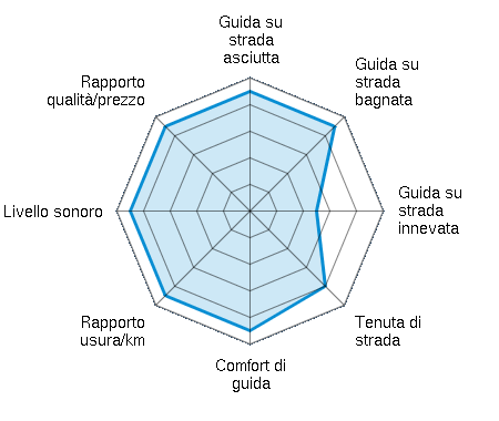 Guida su strada asciutta 4.50/5 | Guida su strada bagnata 4.50/5 | Guida su strada innevata 2.50/5 | Tenuta di strada 4.00/5 | Comfort di guida 4.50/5 | Rapporto usura/km 4.50/5 | Livello sonoro 4.50/5 | Rapporto qualità/prezzo 4.50/5