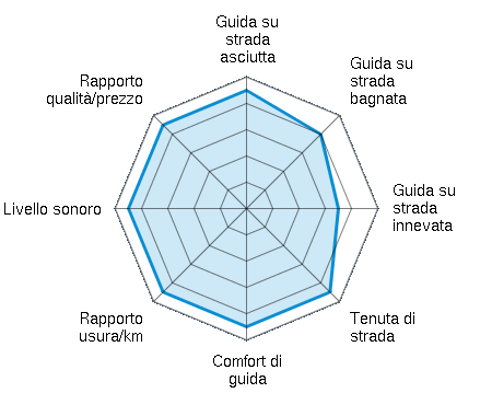 Guida su strada asciutta 4.50/5 | Guida su strada bagnata 4.00/5 | Guida su strada innevata 3.50/5 | Tenuta di strada 4.50/5 | Comfort di guida 4.50/5 | Rapporto usura/km 4.50/5 | Livello sonoro 4.50/5 | Rapporto qualità/prezzo 4.50/5
